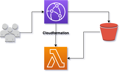 Deploy Static Website on Aws Using Cloudformation Template